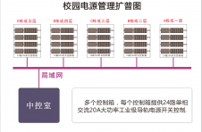 教室、宿舍、监舍、【大型局域网】【电源管理控制方案】