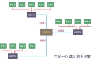 集中远程分布式集散管理控制方案，宿舍、教室、监舍、仓库，客房等，远程管理、集中控制、网络中控管理控制