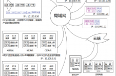 学习DCS分布式监控系统的工作原理，PLC网关，物联网工业数据通迅控制，多种模块之间的通迅互联，可编程DCS网关的作用