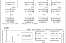 DCS分布式PLC可编程OPC物联网远程监控系统设计，物联网的组网设计方法和教程